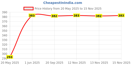 amazon.in Baby Feeding BIB (Set of 2) Fruits and Vegetable Pattern by IKEA (MATVARA) Price History Graph from 20 May 2025 to 15 Nov 2025