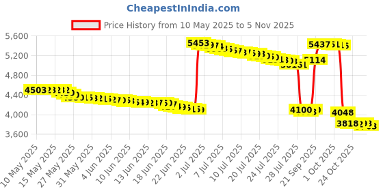 amazon.in keababies Baby First 5 Years Memory Book Journal - 90 Pages Hardcover First Year Keepsake Milestone Newborn Journal for Boys, Girls - All Family, LGBT, Single Mom Dad, Adoptive keababies Price History Graph from 10 May 2025 to 30 Oct 2025