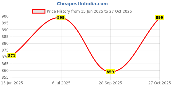 amazon.in clap Baby Fleece Printed Winter Leggings Rib Pajamas Multicolour - Combo Set of 4 clap Price History Graph from 15 Jun 2025 to 27 Oct 2025