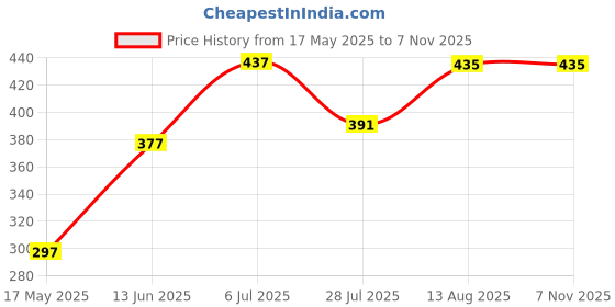 amazon.in inheaven Baby Flower Headbands, Nylon Hair Accessories, 6 Pieces, for Newborn to Toddler inheaven Price History Graph from 17 May 2025 to 4 Nov 2025