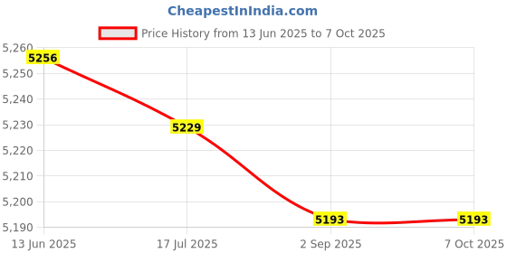 amazon.in Baby Food Meat Mincer, Multifunctional Electric Food Processor Meat Mincer & Juice Blender & Milkshake Maker Price History Graph from 13 Jun 2025 to 7 Oct 2025