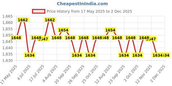 amazon.in Baby Food Mill Grinding Bowl Grinder Processor Multifunction Mash Prep Serving DIY Homemade Price History Graph from 17 May 2025 to 1 Dec 2025