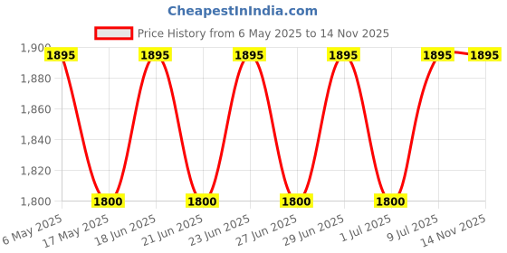 amazon.in Baby Forest Anti-Colic Options+ Ultra Wide Baby Bottle- Bottle to Prevent Colic & Fuss, Pack of 1, 260ml baby forest Price History Graph from 6 May 2025 to 11 Nov 2025