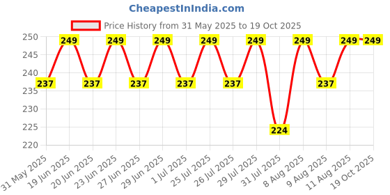 amazon.in Baby Forest Laad Pyaar Feeding Bottle Replacement Nipple | Medium Flow | Easy to Clean | Mimic Feeding | Prevent Colic & Fuss | Dual Anti-Colic Vent baby forest Price History Graph from 31 May 2025 to 19 Oct 2025
