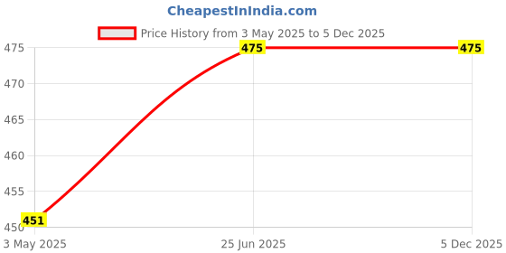 amazon.in Baby Forest Mridul Patra Ayurvedic Baby Dish Cleanser | Mixture of 5 Organic Herbs & Fruits Extract | Vegan & Sulphate-Free | for Baby Feeding Bottle & Utensils | 300 ml Price History Graph from 3 May 2025 to 5 Dec 2025