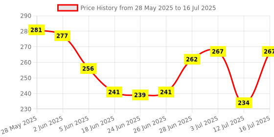amazon.in Baby Frys Fish Food for 10 Days Old New Born Fish |35G| 55% Protein Granules of Slow Sinking 200 Microns, Best for Fast Growth and Strong Bones, 1 Count Price History Graph from 28 May 2025 to 16 Jul 2025