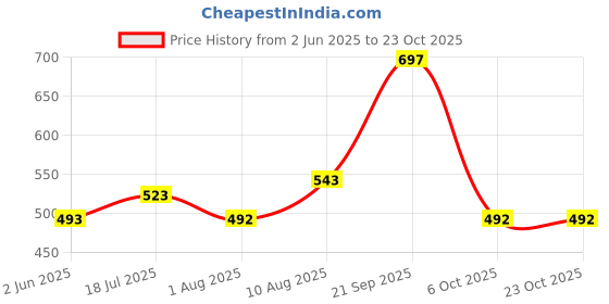 amazon.in kuchipoo Baby Girl & Baby Boy Regular Fit Cotton Pyjama kuchipoo Price History Graph from 2 Jun 2025 to 23 Oct 2025