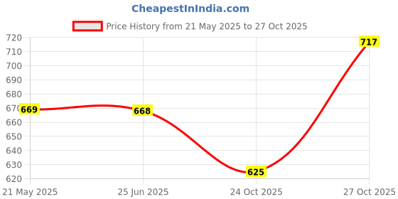 amazon.in kuchipoo Baby Girl & Baby Boy Regular Fit Cotton T-Shirt kuchipoo Price History Graph from 21 May 2025 to 27 Oct 2025