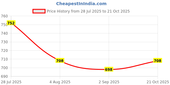 amazon.in kuchipoo Baby Girl & Baby Boy Regular Fit Cotton T-Shirt kuchipoo Price History Graph from 28 Jul 2025 to 21 Oct 2025