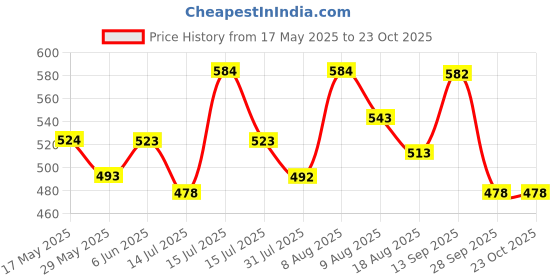 amazon.in kuchipoo Baby Girl & Baby Boy Relaxed Pyjama kuchipoo Price History Graph from 17 May 2025 to 23 Oct 2025