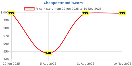 amazon.in picksparrow Baby Girl Cotton Lurex Dress-headband-Booties/Irupathettu Set picksparrow Price History Graph from 27 Jun 2025 to 9 Nov 2025