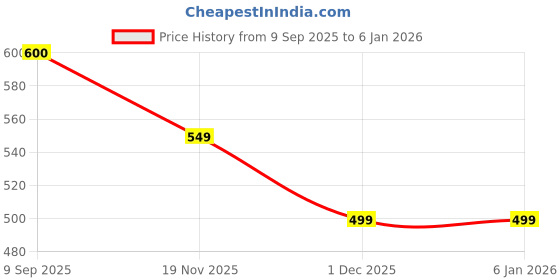 amazon.in Baby Girl Espadrilles, Gingham Bow Sandals, Soft Cotton Crib Shoes Price History Graph from 9 Sep 2025 to 5 Jan 2026