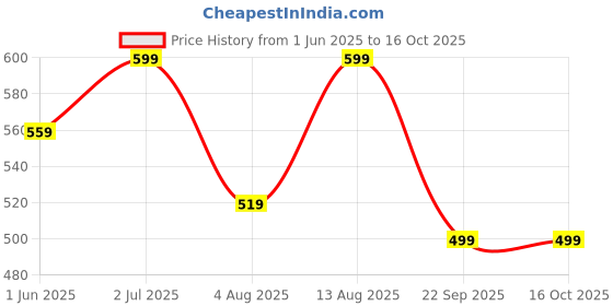 amazon.in niren enterprise Baby Girl Frock Square Printed Square Frock for Kids Girl 1 to 7 Years Old niren enterprise Price History Graph from 1 Jun 2025 to 15 Oct 2025