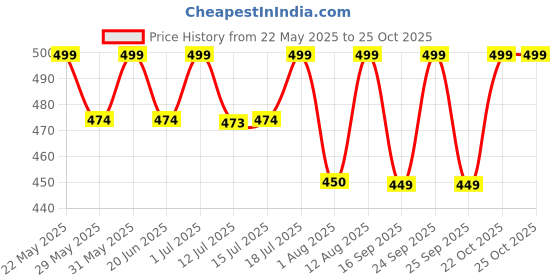 amazon.in lillchill Baby Girl Muslin Frock Dress Pack of 5 lillchill Price History Graph from 22 May 2025 to 22 Oct 2025
