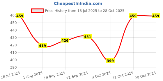 amazon.in pujia mills Baby Girl Printed Mini Frock Dress with Purse for Kids (BGD 93) pujia mills Price History Graph from 18 Jul 2025 to 28 Oct 2025