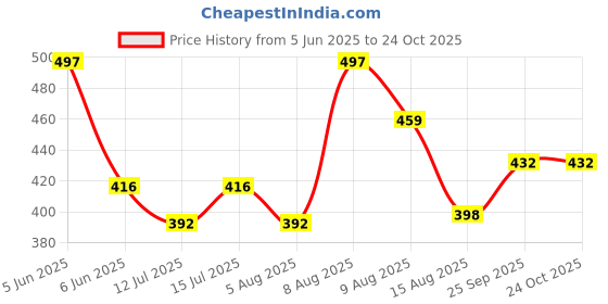 amazon.in kuchipoo Baby Girl Regular Fit Cotton T-Shirts and Pyjamas Set kuchipoo Price History Graph from 5 Jun 2025 to 22 Oct 2025