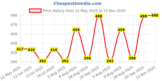 amazon.in kuchipoo Baby Girl Regular Fit Cotton T-Shirts and Pyjamas Set kuchipoo Price History Graph from 12 May 2025 to 13 Nov 2025