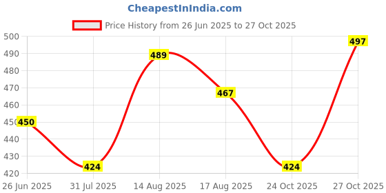 amazon.in kuchipoo Baby Girl Regular Fit Cotton T-Shirts and Pyjamas Set kuchipoo Price History Graph from 26 Jun 2025 to 27 Oct 2025