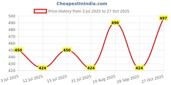 amazon.in kuchipoo Baby Girl Regular Fit Cotton T-Shirts and Pyjamas Set kuchipoo Price History Graph from 3 Jul 2025 to 27 Oct 2025