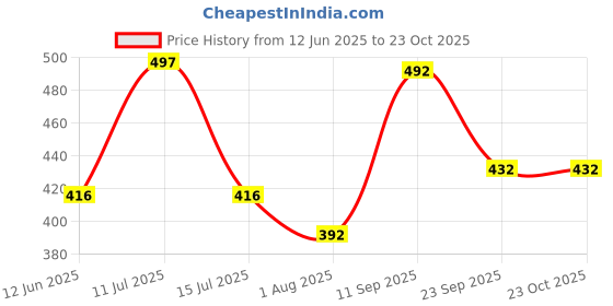 amazon.in kuchipoo Baby Girl Regular Fit Cotton T-Shirts and Pyjamas Set kuchipoo Price History Graph from 12 Jun 2025 to 23 Oct 2025
