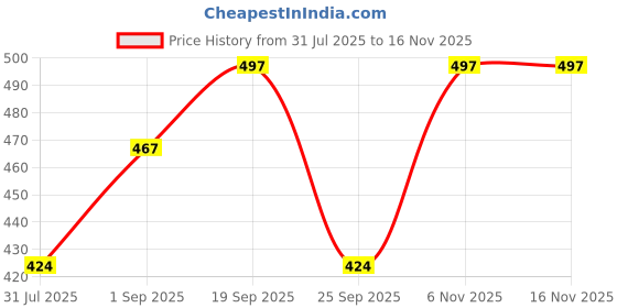 amazon.in kuchipoo Baby Girl Regular Fit Cotton T-Shirts and Pyjamas Set kuchipoo Price History Graph from 31 Jul 2025 to 16 Nov 2025