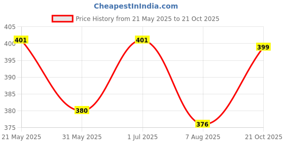 amazon.in Baby Girl Regular Frock Pack of 4 Price History Graph from 21 May 2025 to 21 Oct 2025