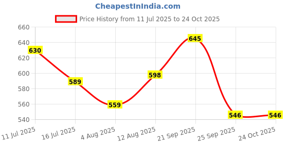 amazon.in heartbury Baby Girls and Baby Boys 100% Organic Cotton Lightweight Underwear/Bloomers/Rompers/Panty,Age (0-5Years) heartbury Price History Graph from 11 Jul 2025 to 23 Oct 2025