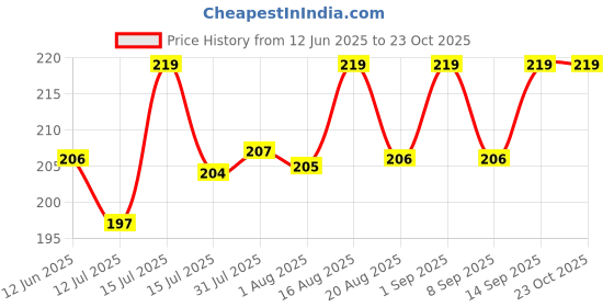 amazon.in neska moda Baby Girls Booties For 6 to 12 Months (Pink) neska moda Price History Graph from 12 Jun 2025 to 23 Oct 2025