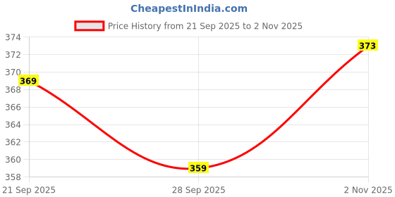 amazon.in baby go Baby-Girl's Cotton A-Line Midi Dresses baby go Price History Graph from 21 Sep 2025 to 2 Nov 2025