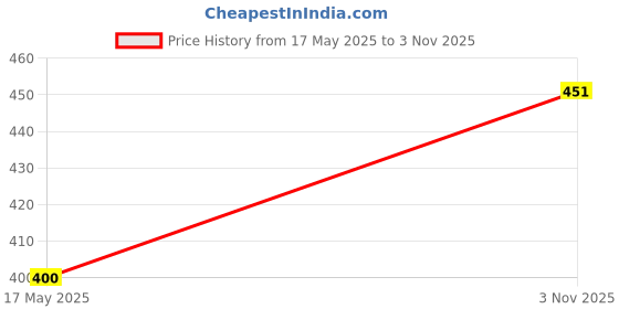 amazon.in hopscotch Baby Girls Cotton Floral Print T-shirt And Shorts Set in Fuchsia Color hopscotch Price History Graph from 17 May 2025 to 3 Nov 2025