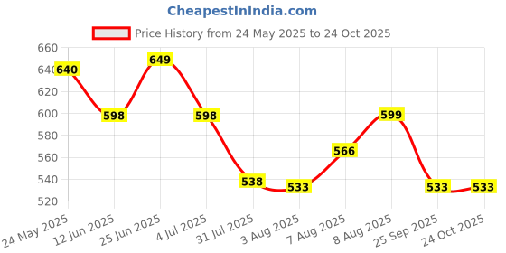 amazon.in superminis Baby Girl's Cotton Jaipuri Print One Side Off Shoulder Top/Kurti And Printed Lehnga/Skirt With Dori Closure Dress Clothing Set superminis Price History Graph from 24 May 2025 to 24 Oct 2025