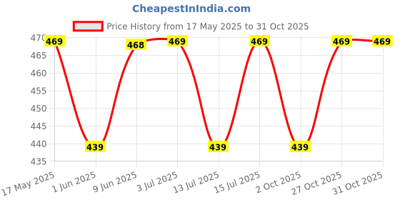 amazon.in clap Baby Girls Cotton Jhabla Frock White (Pack of 4) clap Price History Graph from 17 May 2025 to 30 Oct 2025