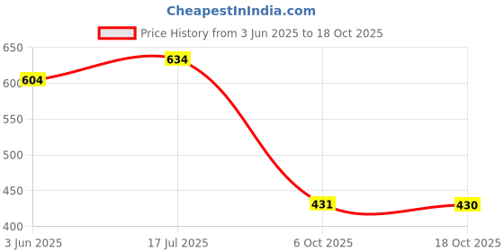 amazon.in hopscotch Baby Girls Cotton Lemon Print Sleeveless Onesie with Headband in Yellow Color hopscotch Price History Graph from 3 Jun 2025 to 18 Oct 2025