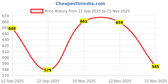 amazon.in bumzee Baby Girls Cotton Pack Of 4 Front Open Jablas Half Sleeves bumzee Price History Graph from 12 Sep 2025 to 15 Nov 2025