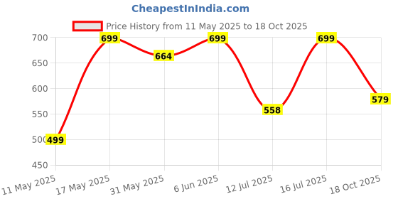 amazon.in angel f studio Baby-Girl's Cotton Silk Fit and Flare Midi pattu Pavadai for Kids angel f studio Price History Graph from 11 May 2025 to 18 Oct 2025