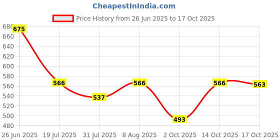 amazon.in hopscotch Baby Girl's Empire Midi Dress hopscotch Price History Graph from 26 Jun 2025 to 17 Oct 2025