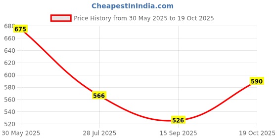 amazon.in hopscotch Baby Girl's Empire Midi Dress hopscotch Price History Graph from 30 May 2025 to 19 Oct 2025