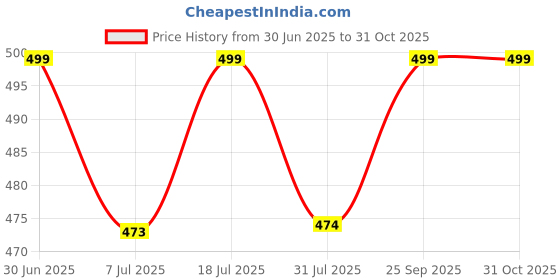 amazon.in kids paryanis Baby Girl's Fabulous Collection of Printed Full Sleeves Soft Hosiery Cotton Vests,Jhabla Frock with Pyjama Pants Dress for Kids Infant Toddler (Set of 3) kids paryanis Price History Graph from 30 Jun 2025 to 29 Oct 2025