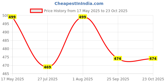amazon.in sathiyas Baby Girls Kerala Onam Tissue Cotton Dress sathiyas Price History Graph from 17 May 2025 to 23 Oct 2025
