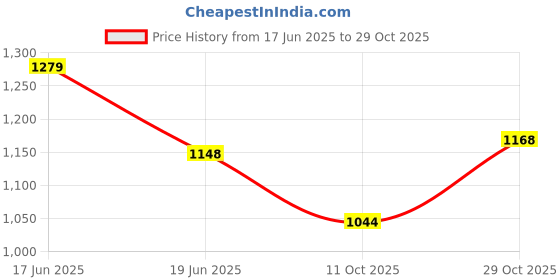 amazon.in stanwells kids Baby Girls Knee Length Birthday Frocks Net Flared Ruffle Pattern Sleeveless Colourful Flower Frock Dress Embroidery Fancy Dress for Girls Birthday Gift for Daughter stanwells kids Price History Graph from 17 Jun 2025 to 29 Oct 2025