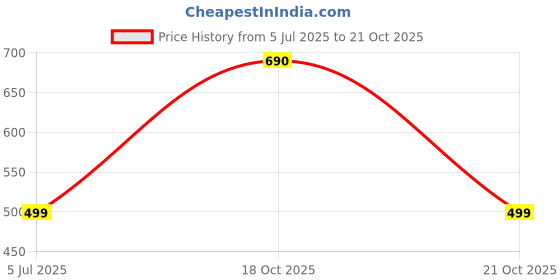 amazon.in usha Baby Girl's Knee length dress usha Price History Graph from 5 Jul 2025 to 21 Oct 2025