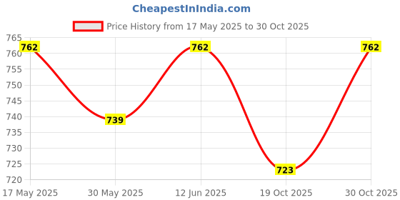 amazon.in clap Baby Girls Midi A-Line Dress clap Price History Graph from 17 May 2025 to 30 Oct 2025