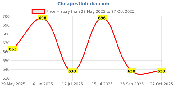 amazon.in clap Baby Girl's Midi Dress (Pack of 4) clap Price History Graph from 29 May 2025 to 27 Oct 2025