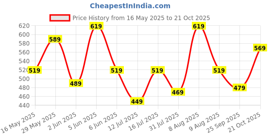 amazon.in tagas Baby-Girl's Net Fit and Flare Knee-Length Dress tagas Price History Graph from 16 May 2025 to 21 Oct 2025