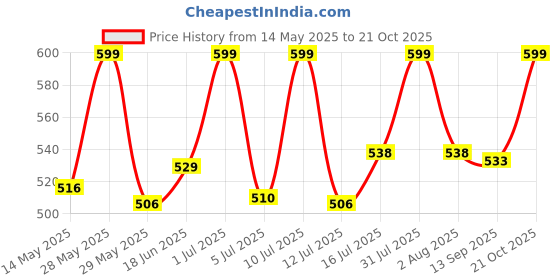 amazon.in pw platypus world Baby Girl's Pattu Pavadi Tapeta Silk Readymade Frock pw platypus world Price History Graph from 14 May 2025 to 21 Oct 2025
