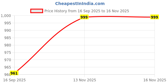 amazon.in hopscotch Baby Girls PU Bow Applique Mary Jane in Black Color hopscotch Price History Graph from 16 Sep 2025 to 16 Nov 2025