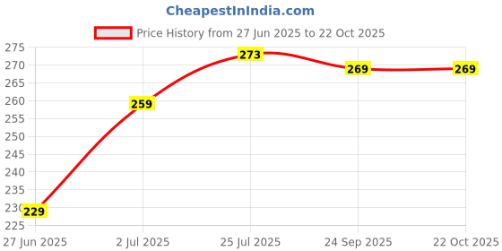amazon.in kidzzcart Baby Girl's Pure Cotton Frock Dress Full Sleeves kidzzcart Price History Graph from 27 Jun 2025 to 22 Oct 2025