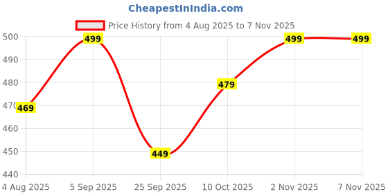 amazon.in tagas Baby-Girl's Rayon Fit and Flare Knee-Length Frock tagas Price History Graph from 4 Aug 2025 to 2 Nov 2025