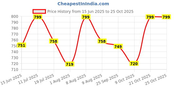 amazon.in comrate Baby Girl's Readymade Lehenga Choli For Kids comrate Price History Graph from 15 Jun 2025 to 21 Oct 2025