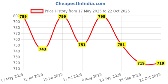 amazon.in feliz the designer studio Baby Girls Readymade South Indian Pattu Pavadai Lehenga Choli Set For Kids feliz the designer studio Price History Graph from 17 May 2025 to 21 Oct 2025